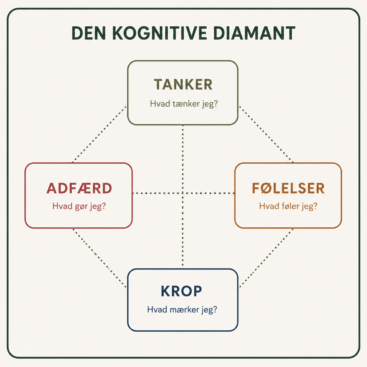 Den kognitive diamant