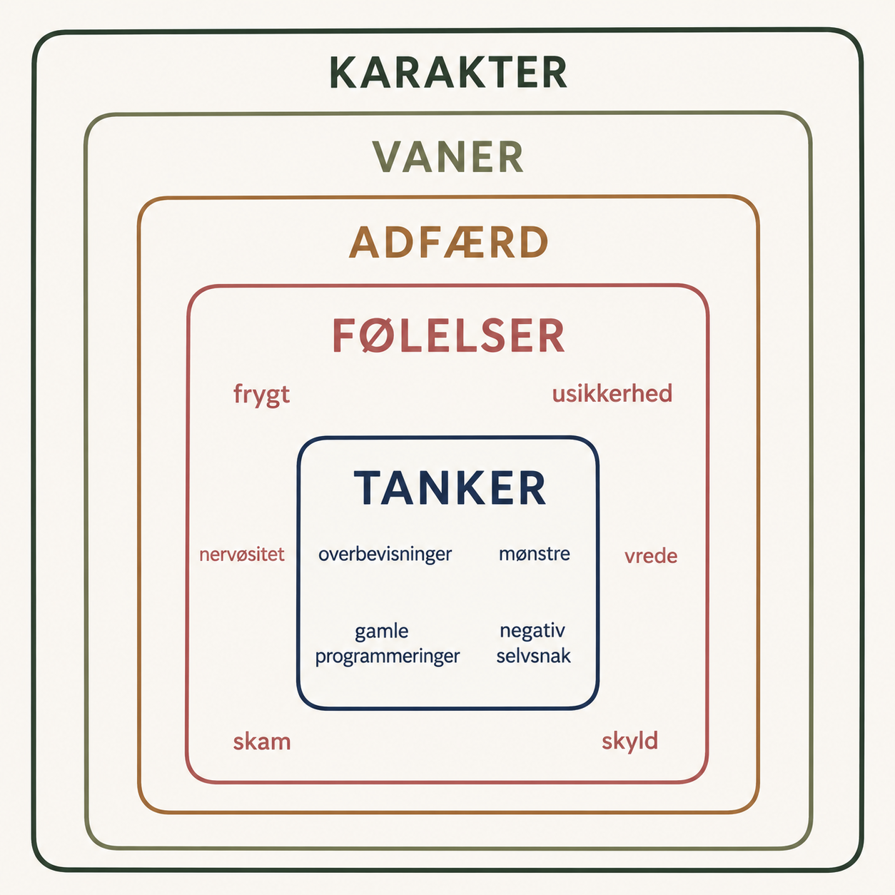 Hvor kommer vores tanker og følelser fra?